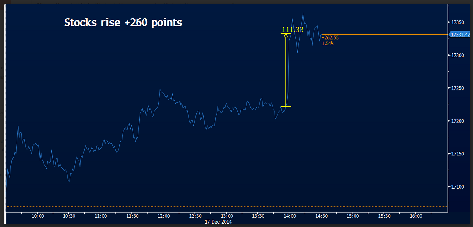 121714 DJIA FOMC Spike