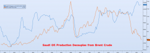 Saudi Crude versus