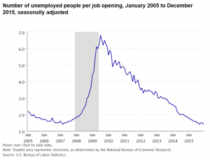 Unemployed people for each job opening 1.4