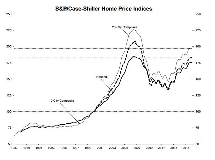 case shiller 5.4%