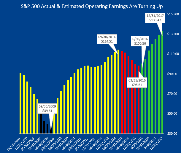 072616 S&P Earnings Actual & Estimates