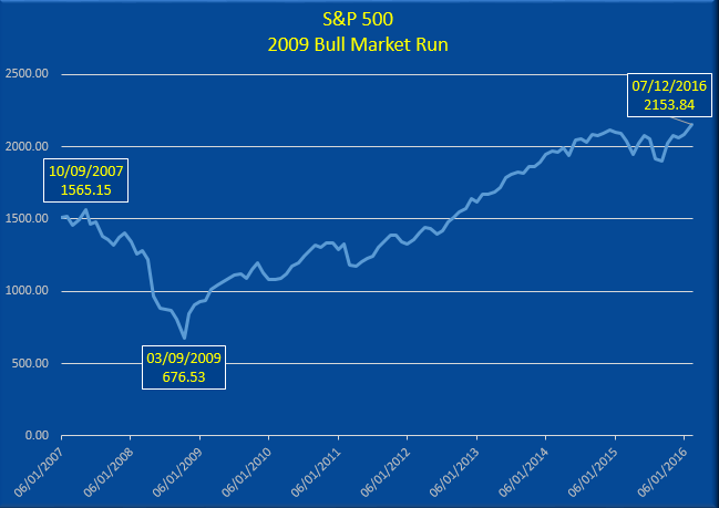 2009 Bull Market Run