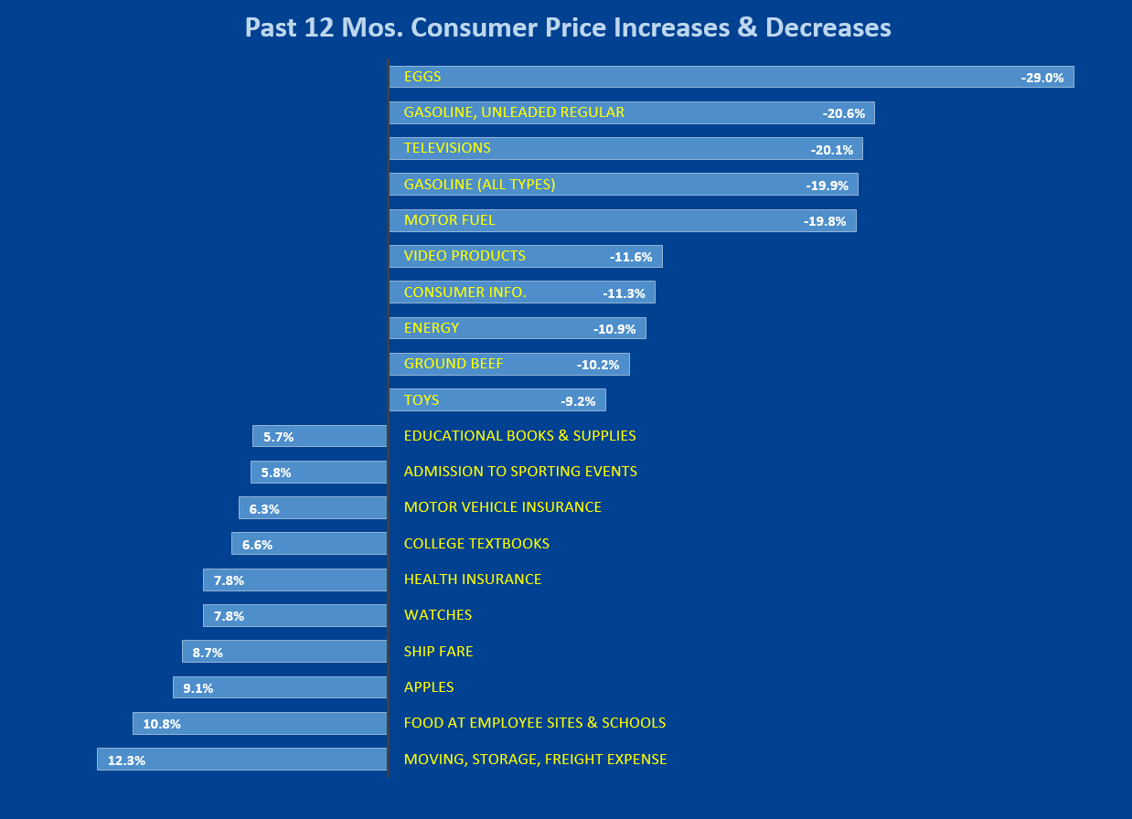 CPI Increases and Decreases 12 mos.