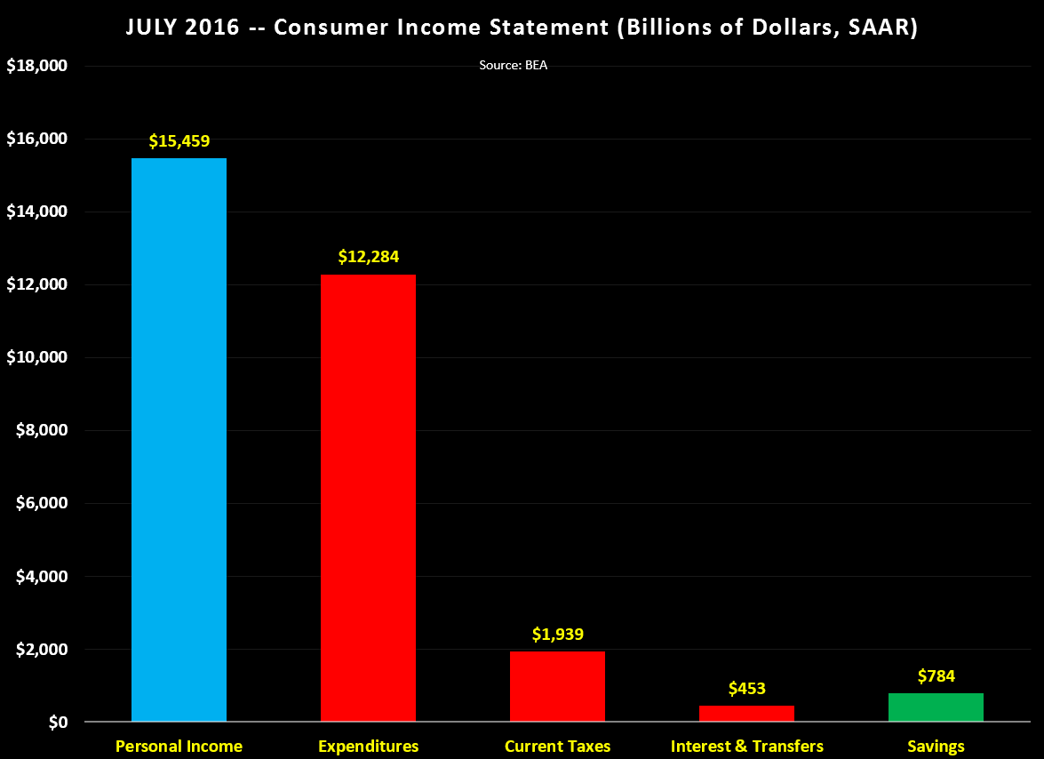 Consumer Outlays & Expenditures 082916-2