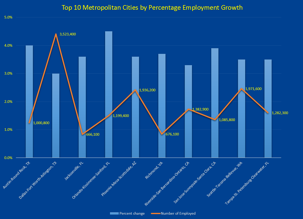 Top 10 Metro Growth