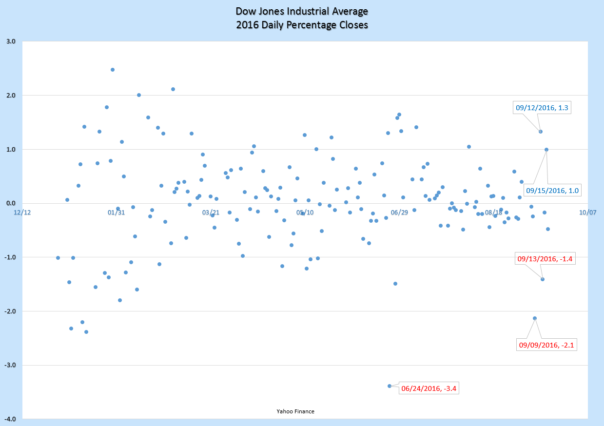 091916 Scattered Volatility DJIA 1037