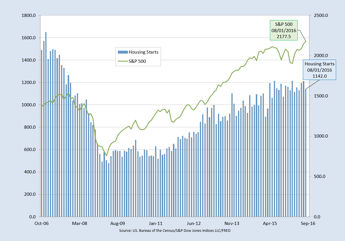 092016 Housing Starts & sp500