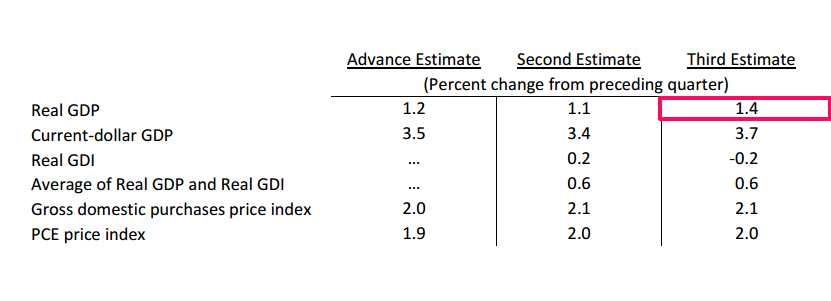 Real GDP +1.1%