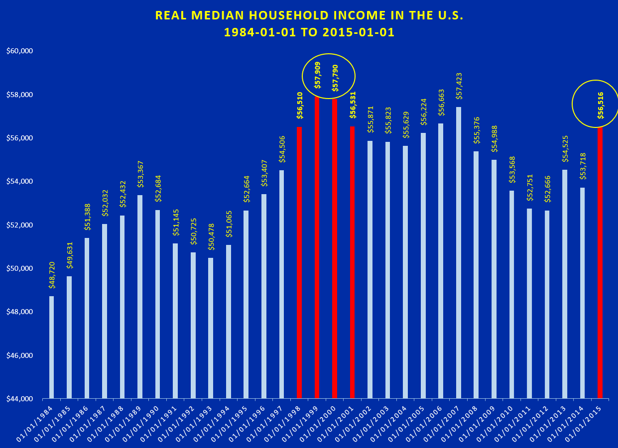 Median HH Incomes