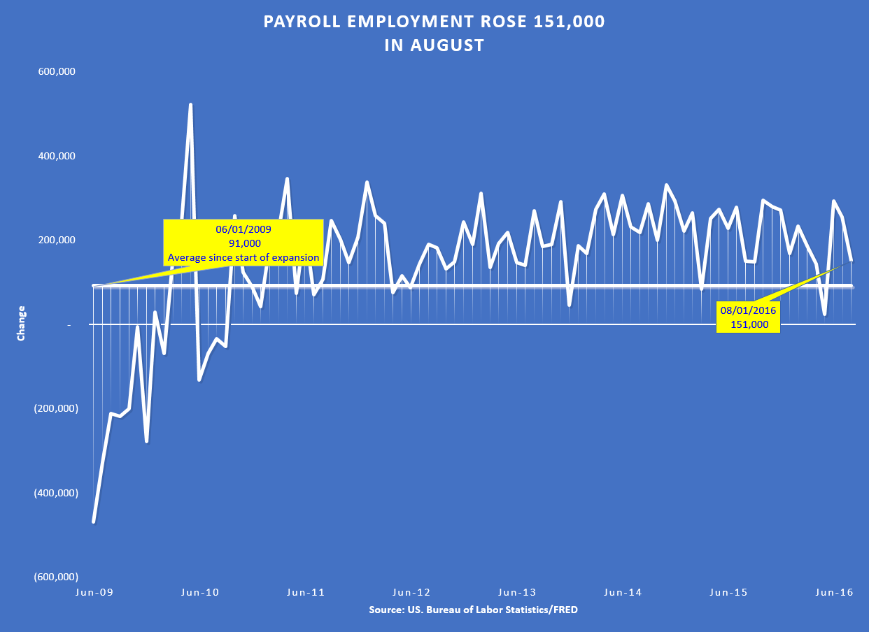 NONFARM PAYROLLS AUGUST 151000