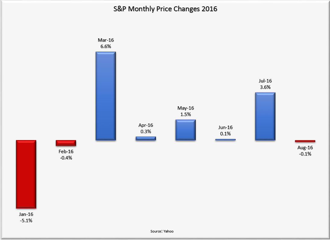 S&P Monthly Price Returns