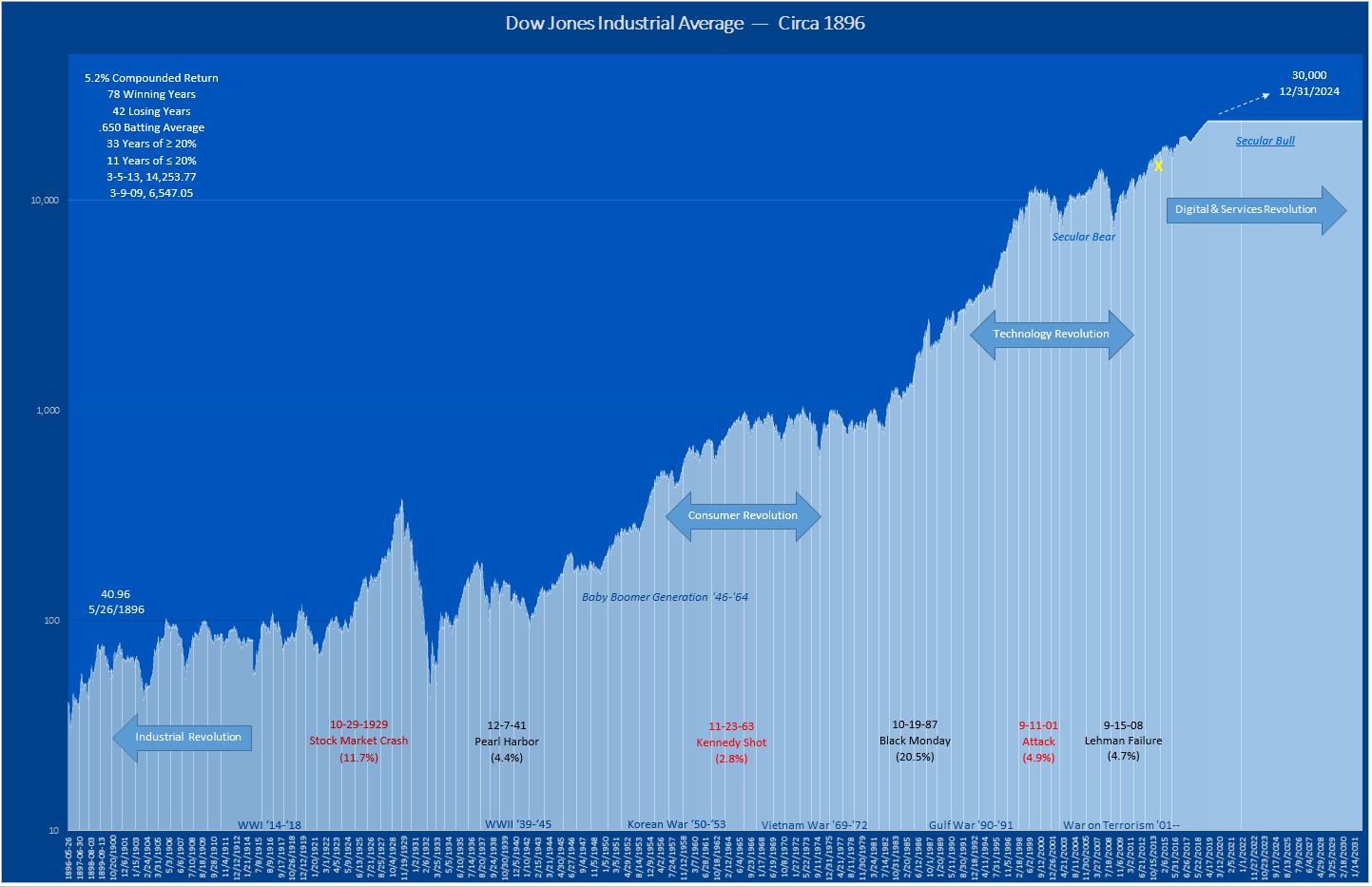 Dow Jones Industrial Average 120 Year Chart Financial Advisors