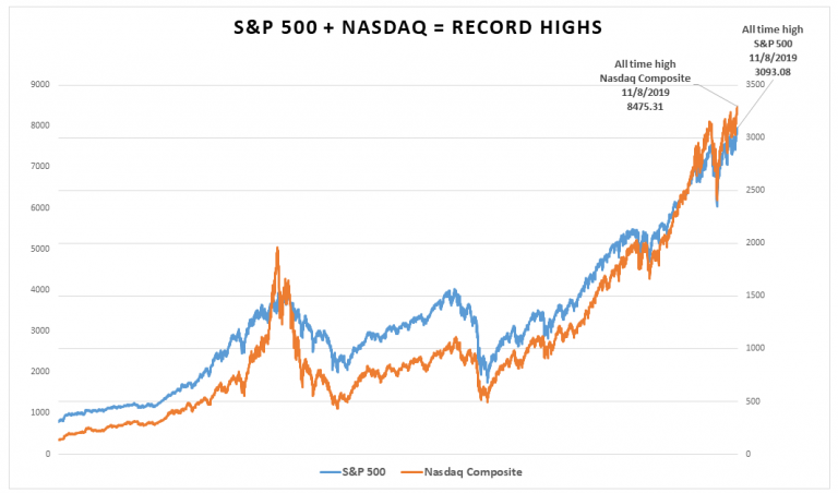 S P 500 Nasdaq Record Levels Financial Advisors