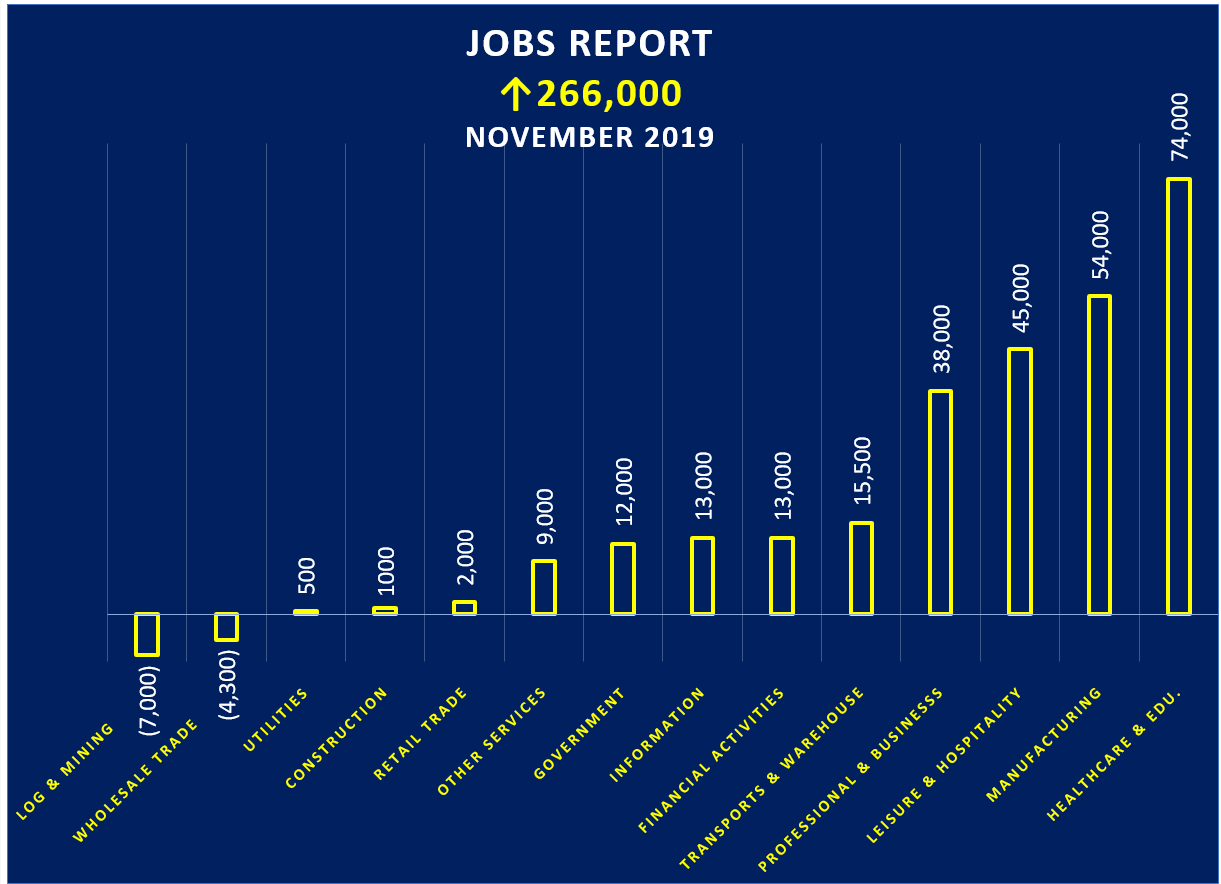 Upbeat November Jobs Report Buoys Stocks Financial Advisors