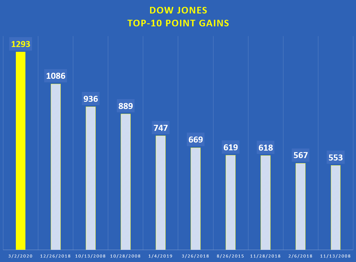 Djia Point Gains