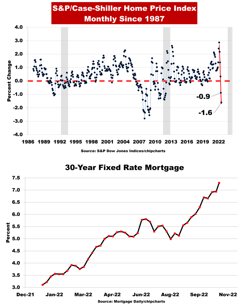 Housing Boom Is Over