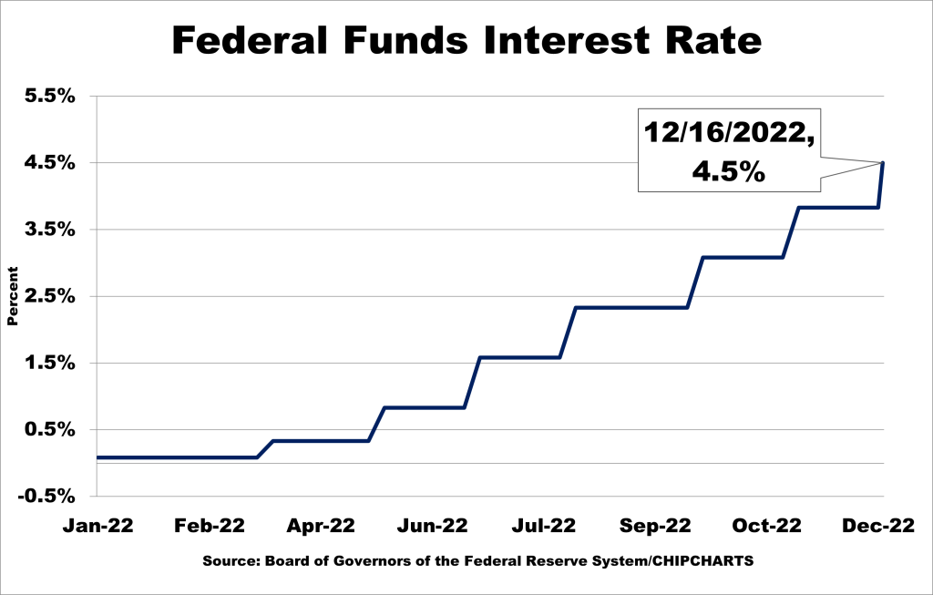 Fed Funds Rate