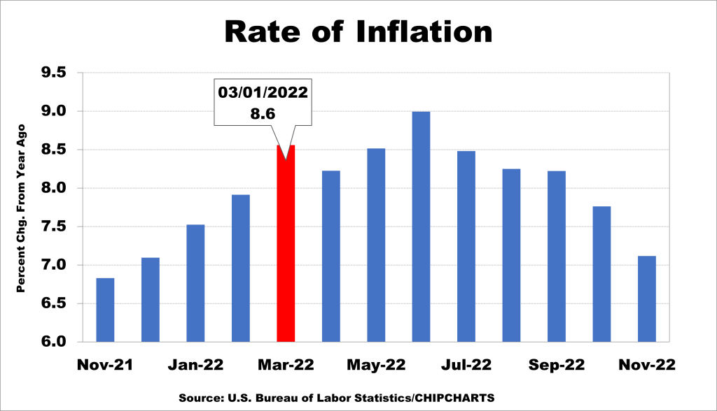Rate Of Inflation